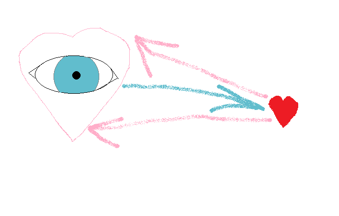 digital drawing of blue eye (left) surrounding by heart shape (pink) and red heart opposite; arrow point in both direction to connect heart and eye